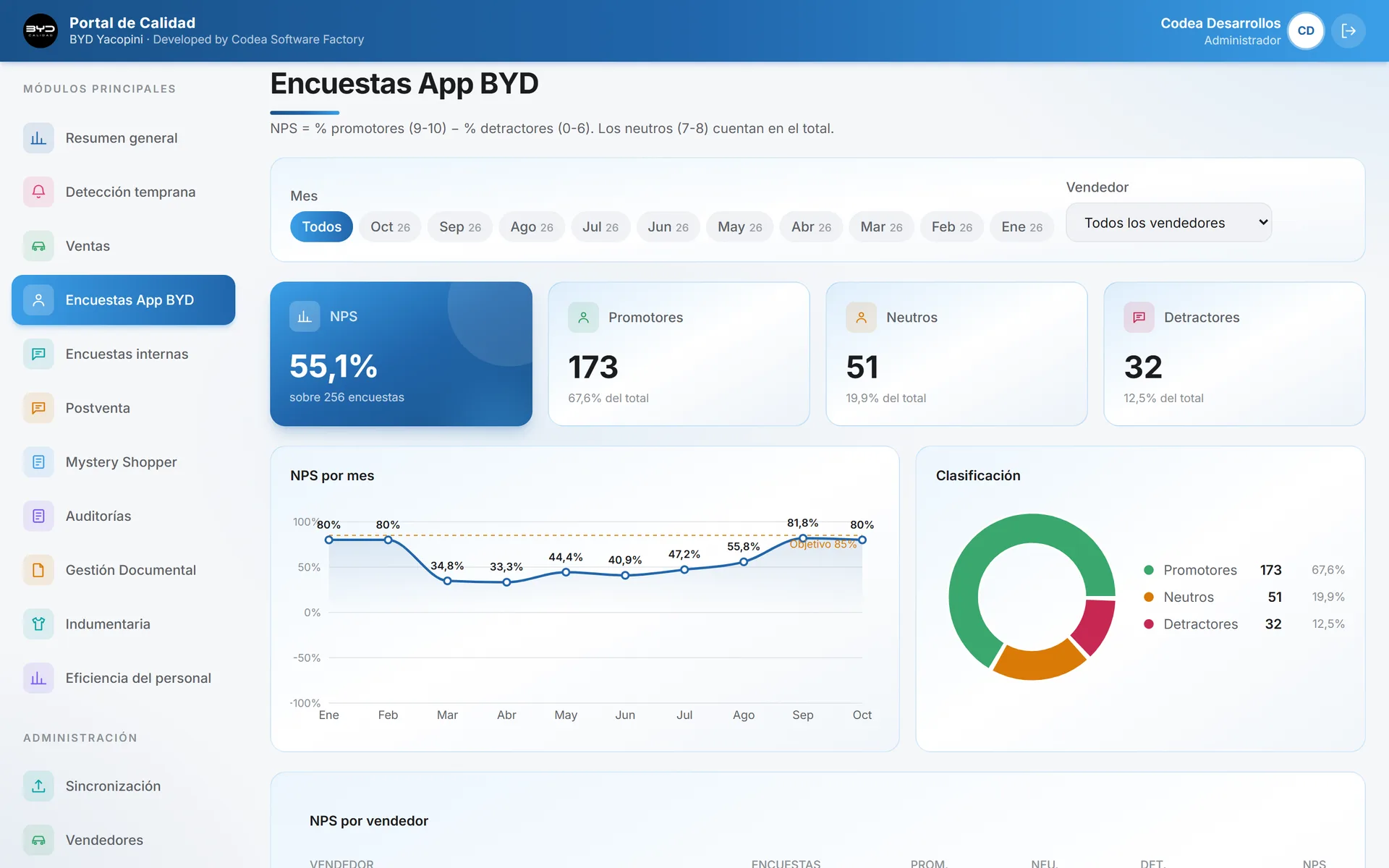 Módulo de Encuestas App BYD con NPS por mes y clasificación de promotores, neutros y detractores